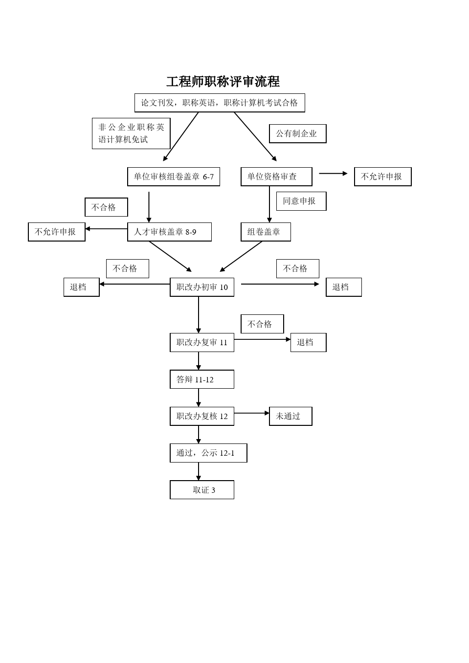 河北省專業(yè)技術(shù)職稱申報(bào)評(píng)審信息系統(tǒng)（附入口+流程）-圖1