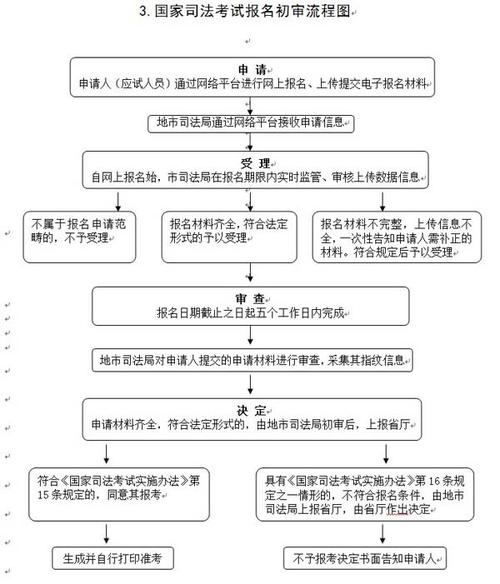 國(guó)家司法考試信息服務(wù)平臺(tái)（附入口+流程）-圖1