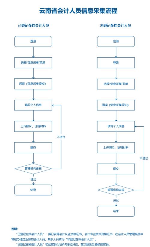 云南省會計人員管理系統（附入口+流程）-圖1