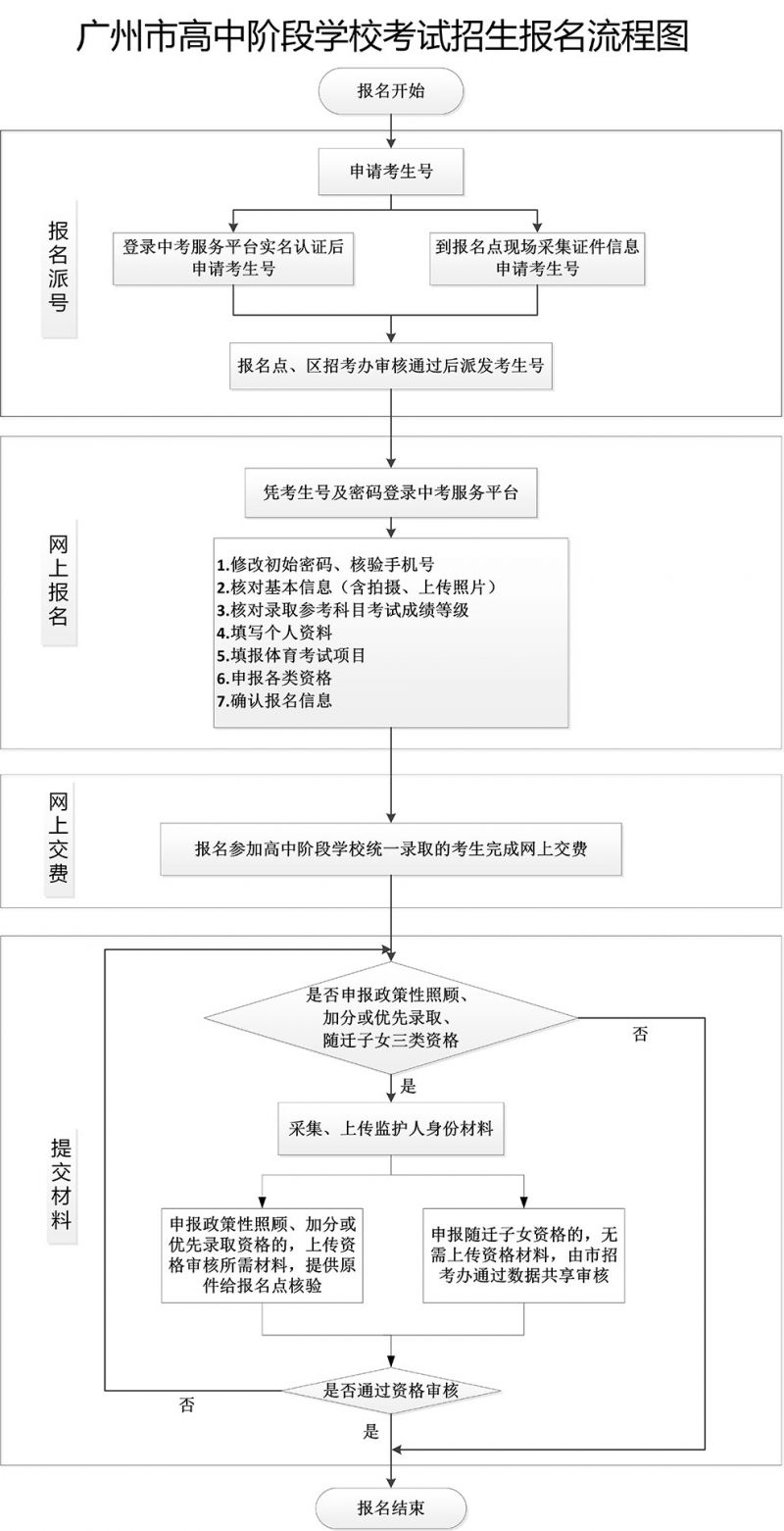年廣州市中考服務平臺（附入口+流程）-圖1