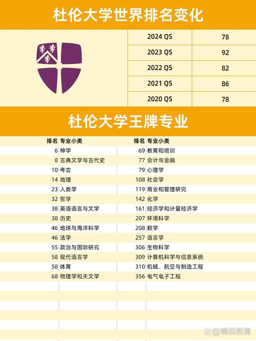 杜倫大學(xué)排名qs-圖1