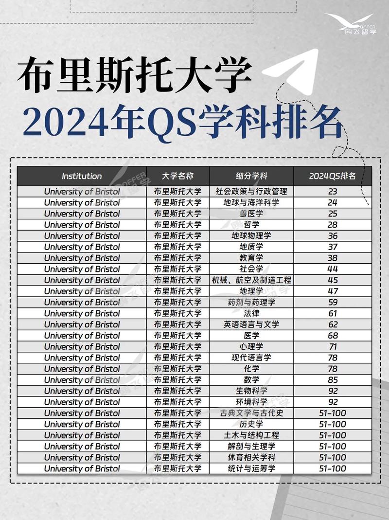 布里斯托大學(xué)世界排名-圖1