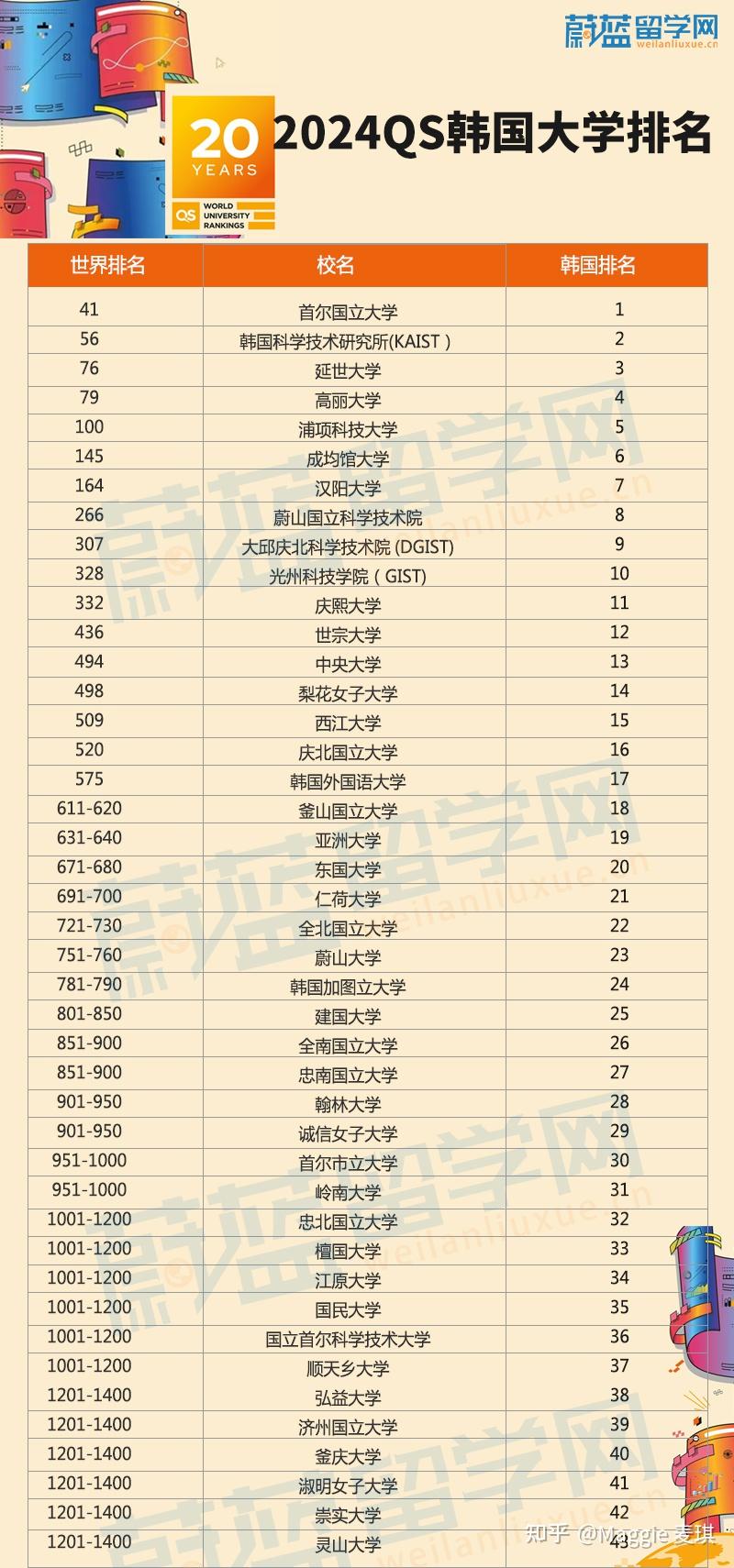 韓國延世大學世界排名-圖1