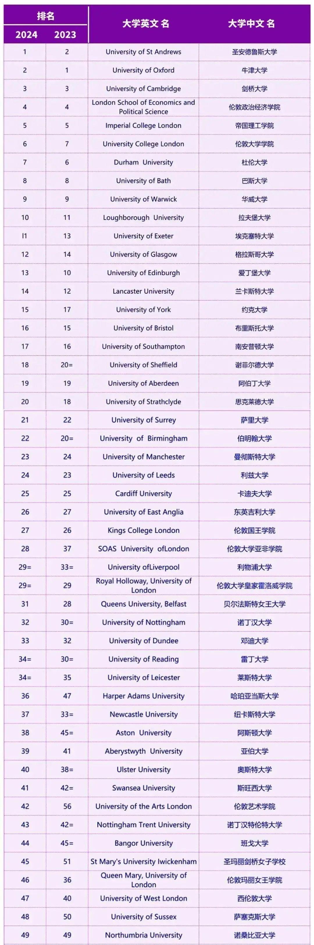 倫敦大學(xué)金史密斯學(xué)院世界排名-圖1