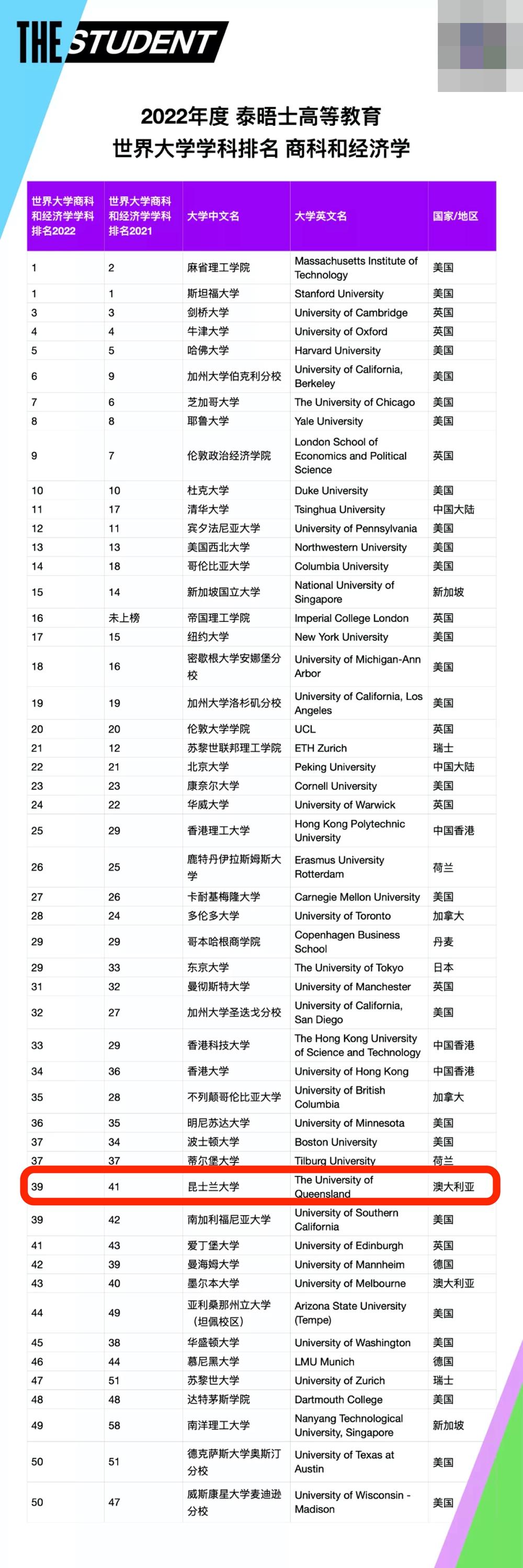 昆士蘭大學(xué)世界排名-圖1