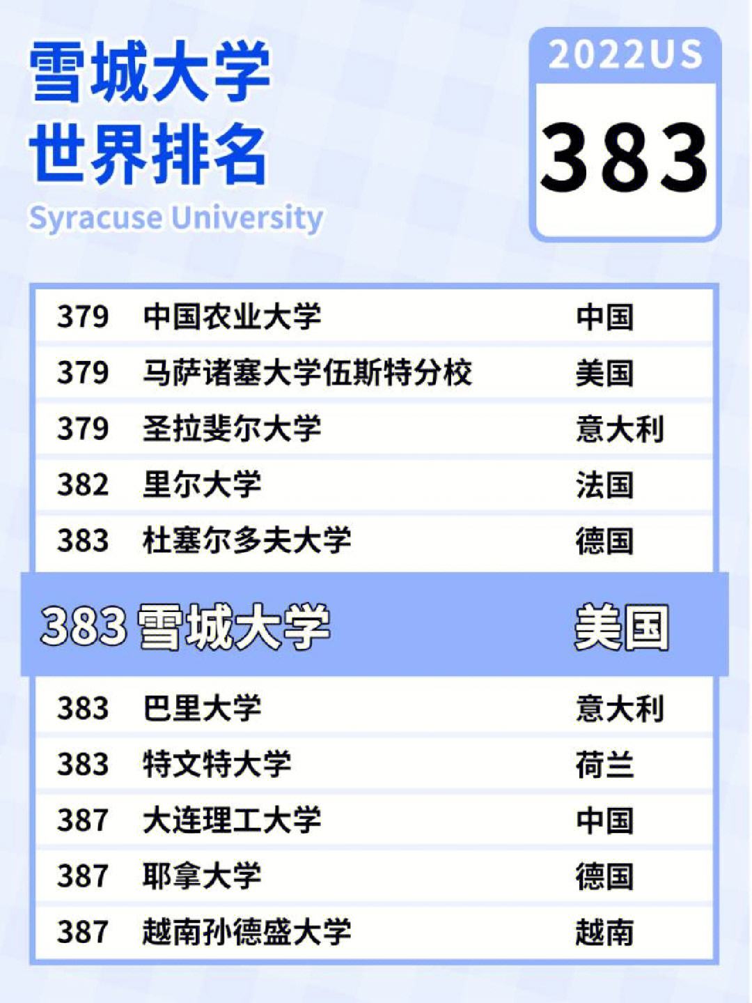美國雪城大學世界排名-圖1