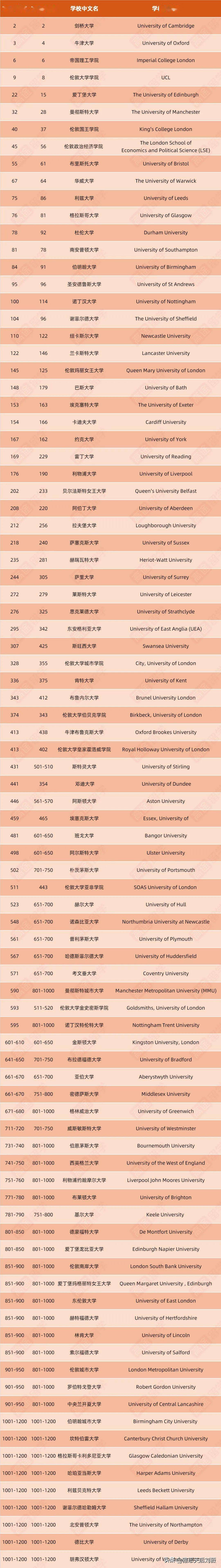 倫敦大學(xué)qs排名-圖1