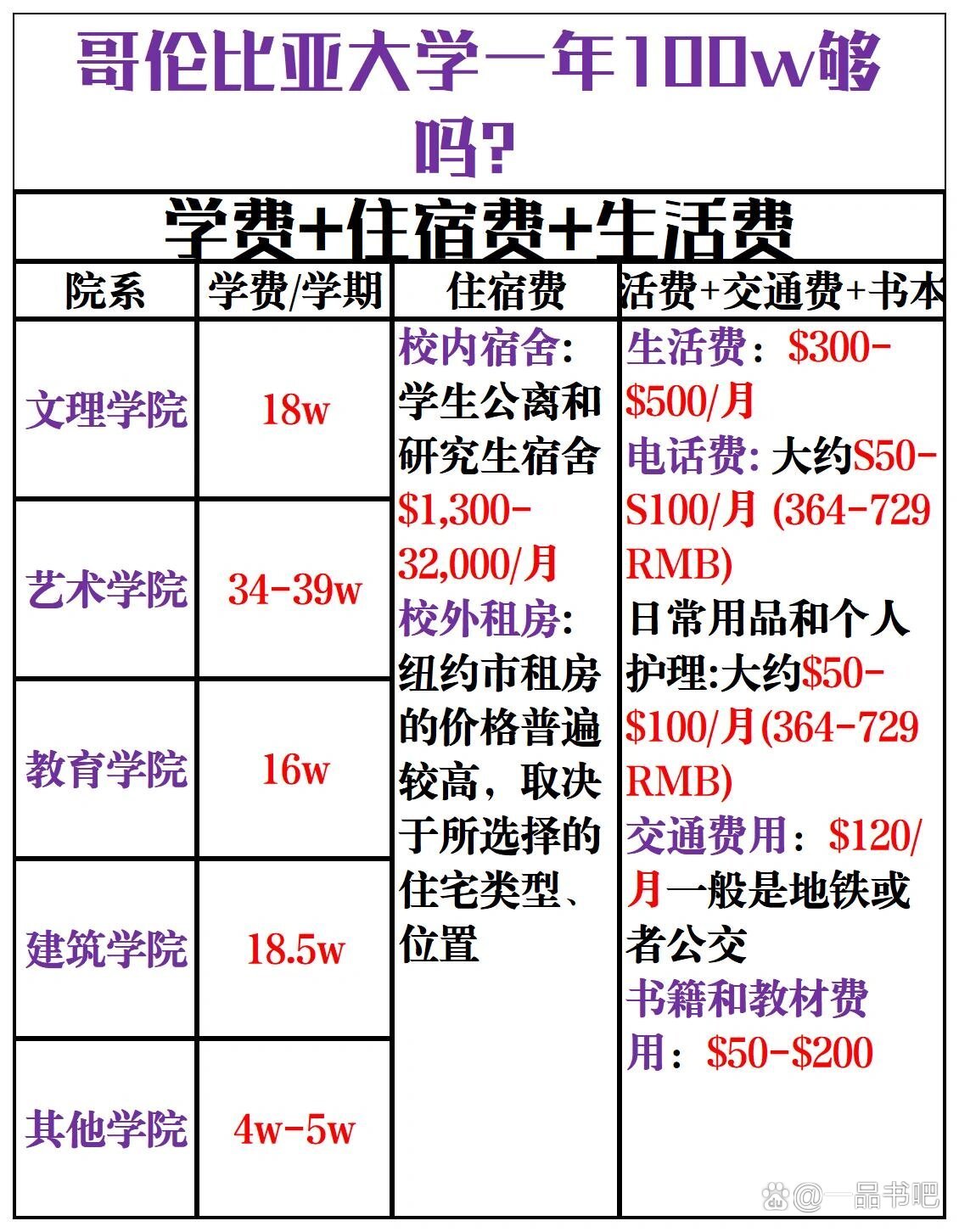 哥倫比亞大學學費-圖1