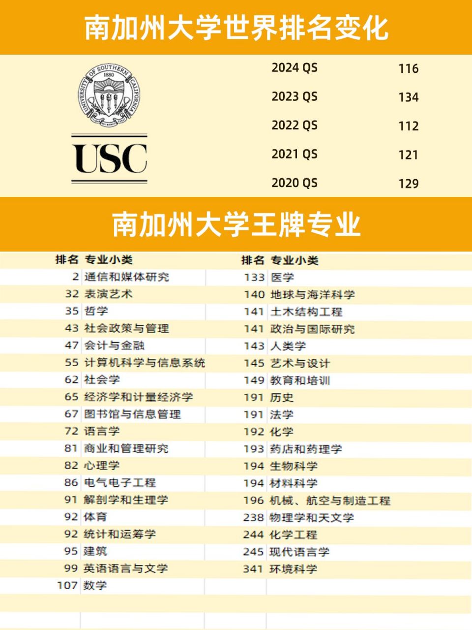 加利福尼亞大學(xué)排名怎么樣-圖1