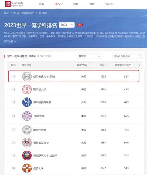 明尼蘇達(dá)大學(xué)美國(guó)排名-圖1