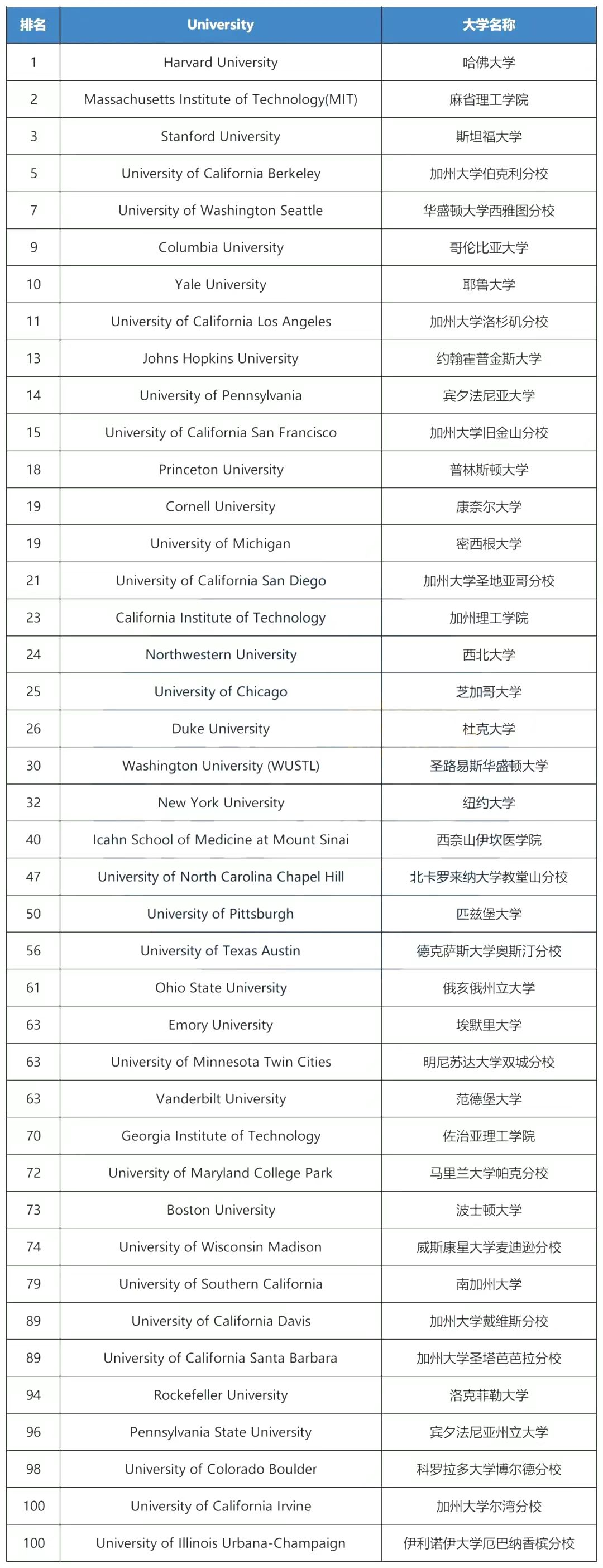 紐卡斯爾大學世界排名-圖1