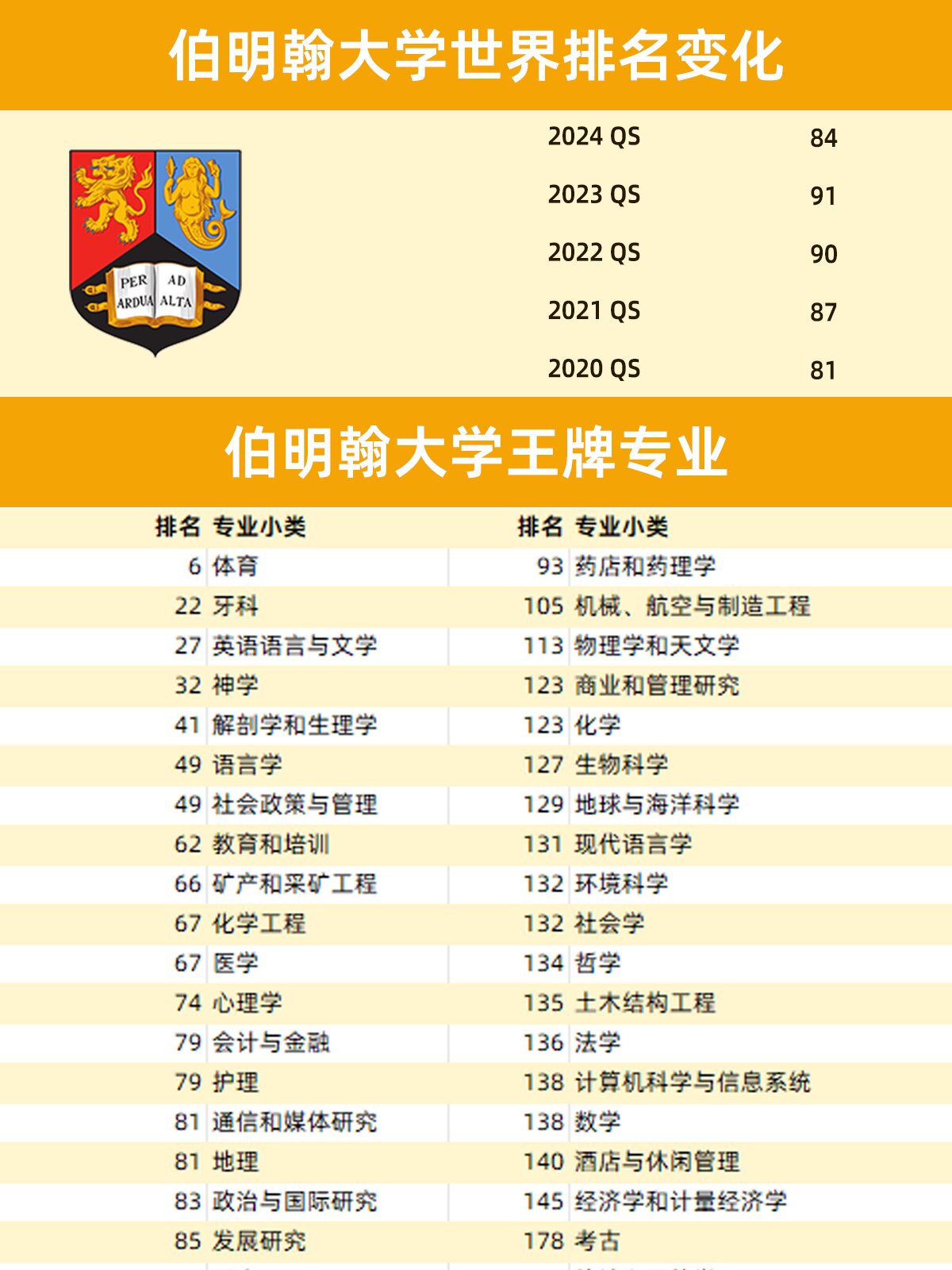 伯明翰大學(xué)qs世界排名-圖1