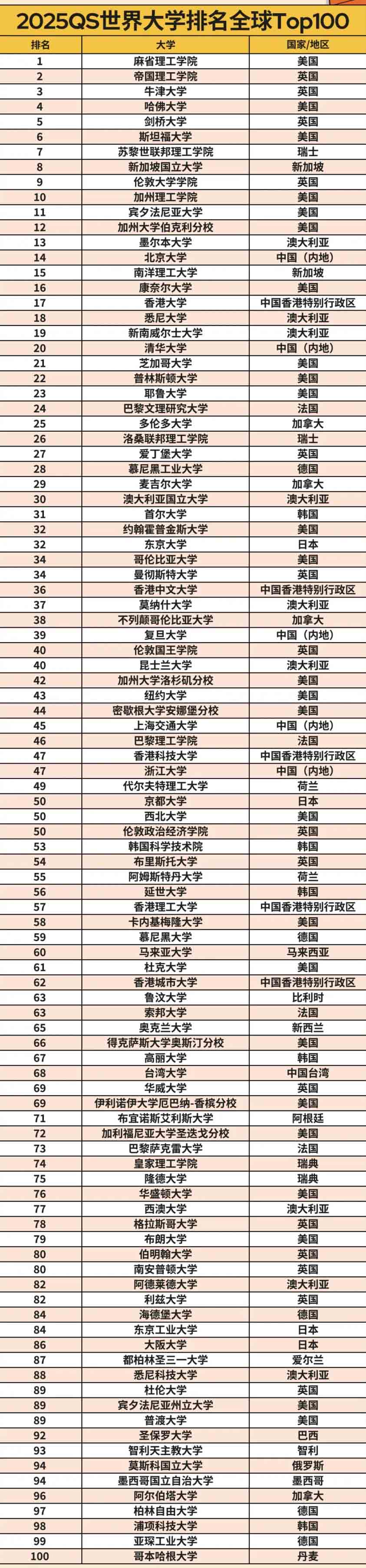2025年代爾夫特理工大學qs世界排名多少（含近三年）-圖1