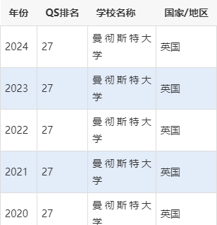 曼徹斯特大學(xué)qs-圖1