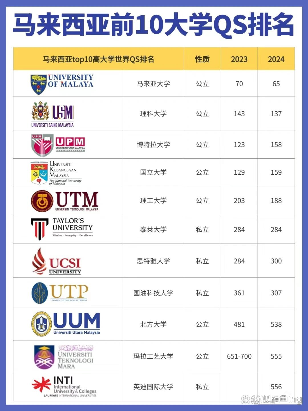 馬來西亞理科大學qs世界排名-圖1
