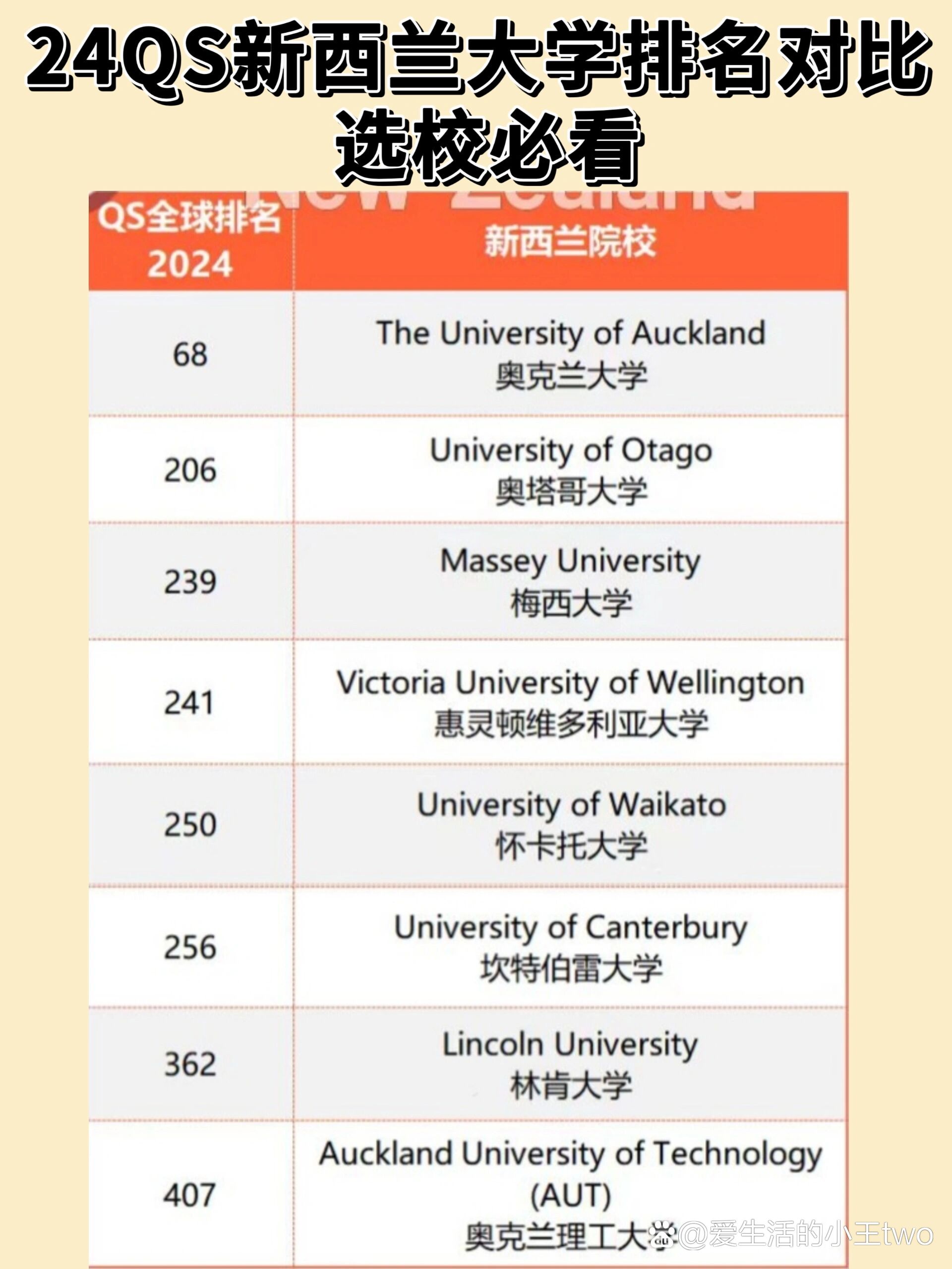 新西蘭奧克蘭大學(xué)qs世界排名-圖1