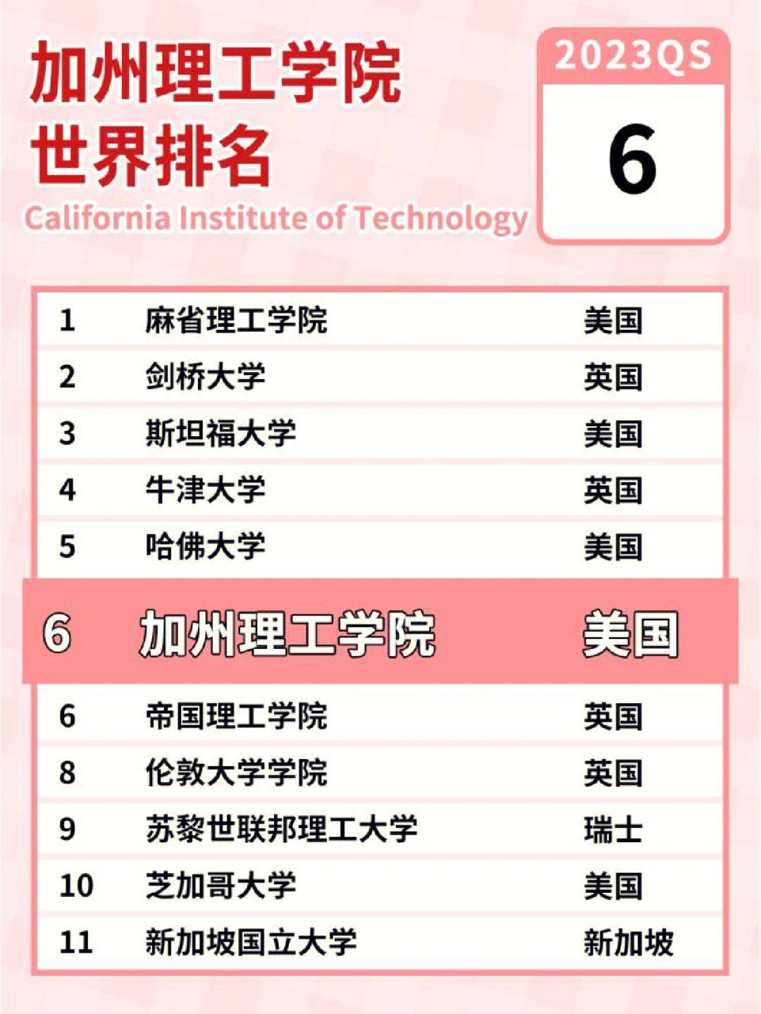 加州理工學(xué)院世界排名-圖1
