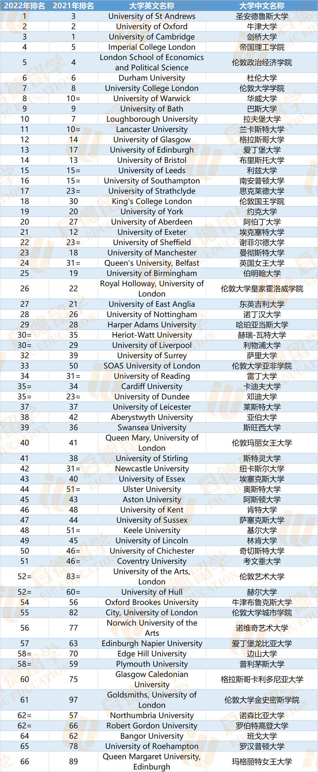 英國(guó)埃克塞特大學(xué)世界排名-圖1