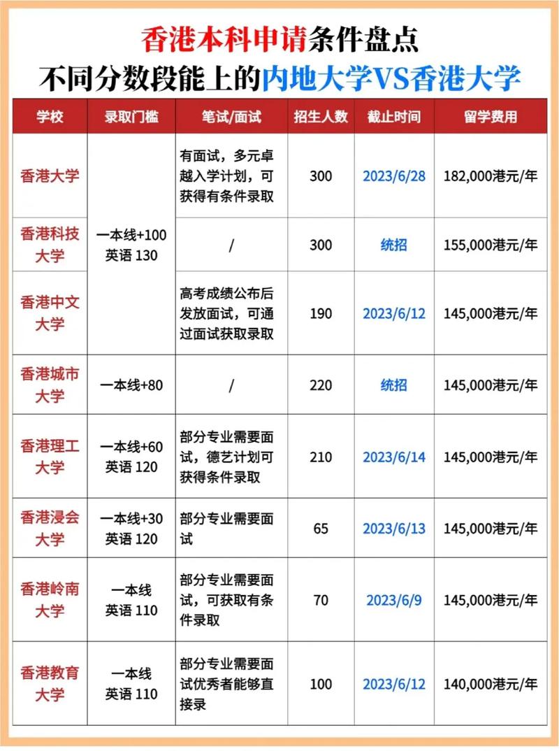 香港大學(xué)本科生申請條件-圖1