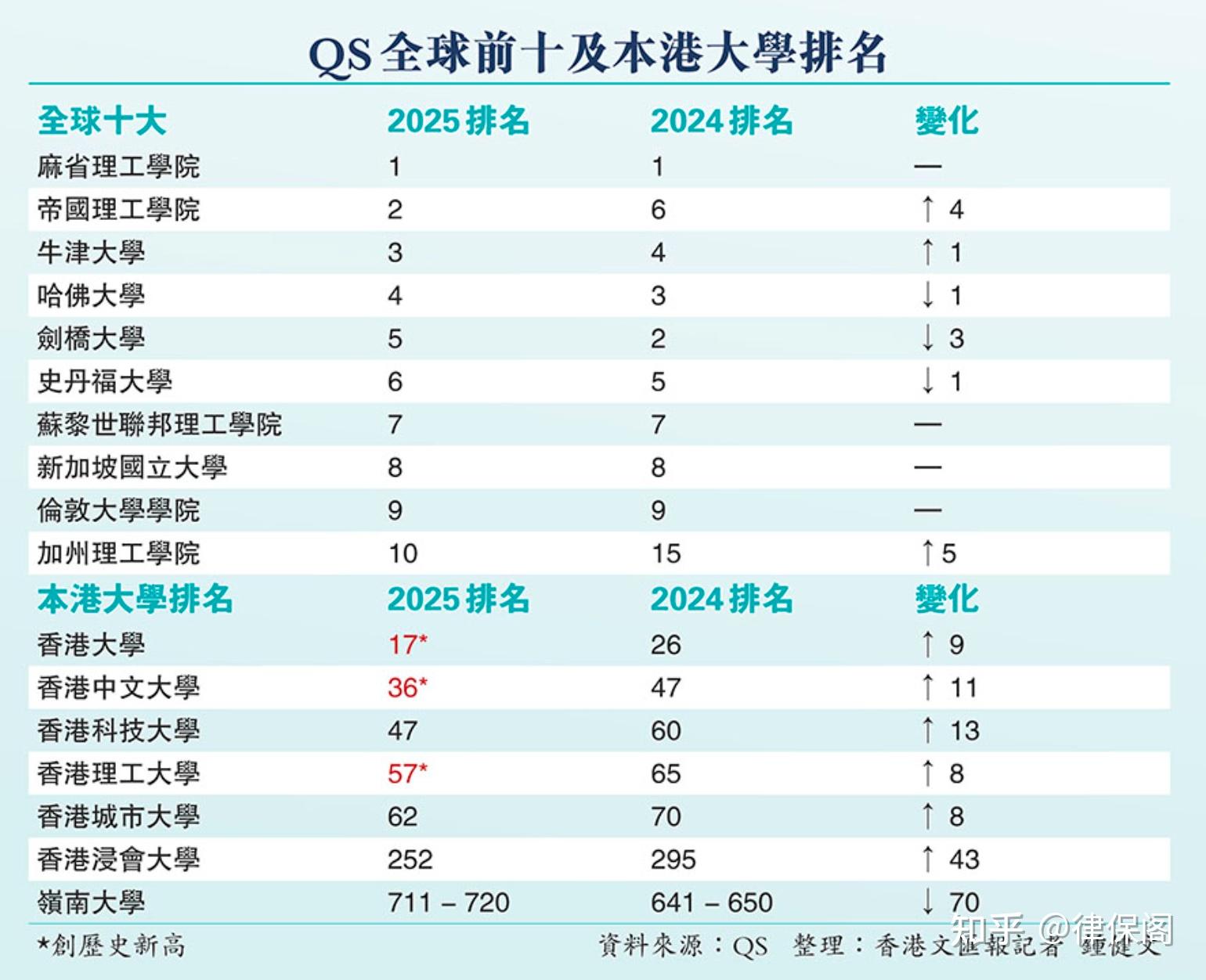 香港中文大學qs排名2025-圖1