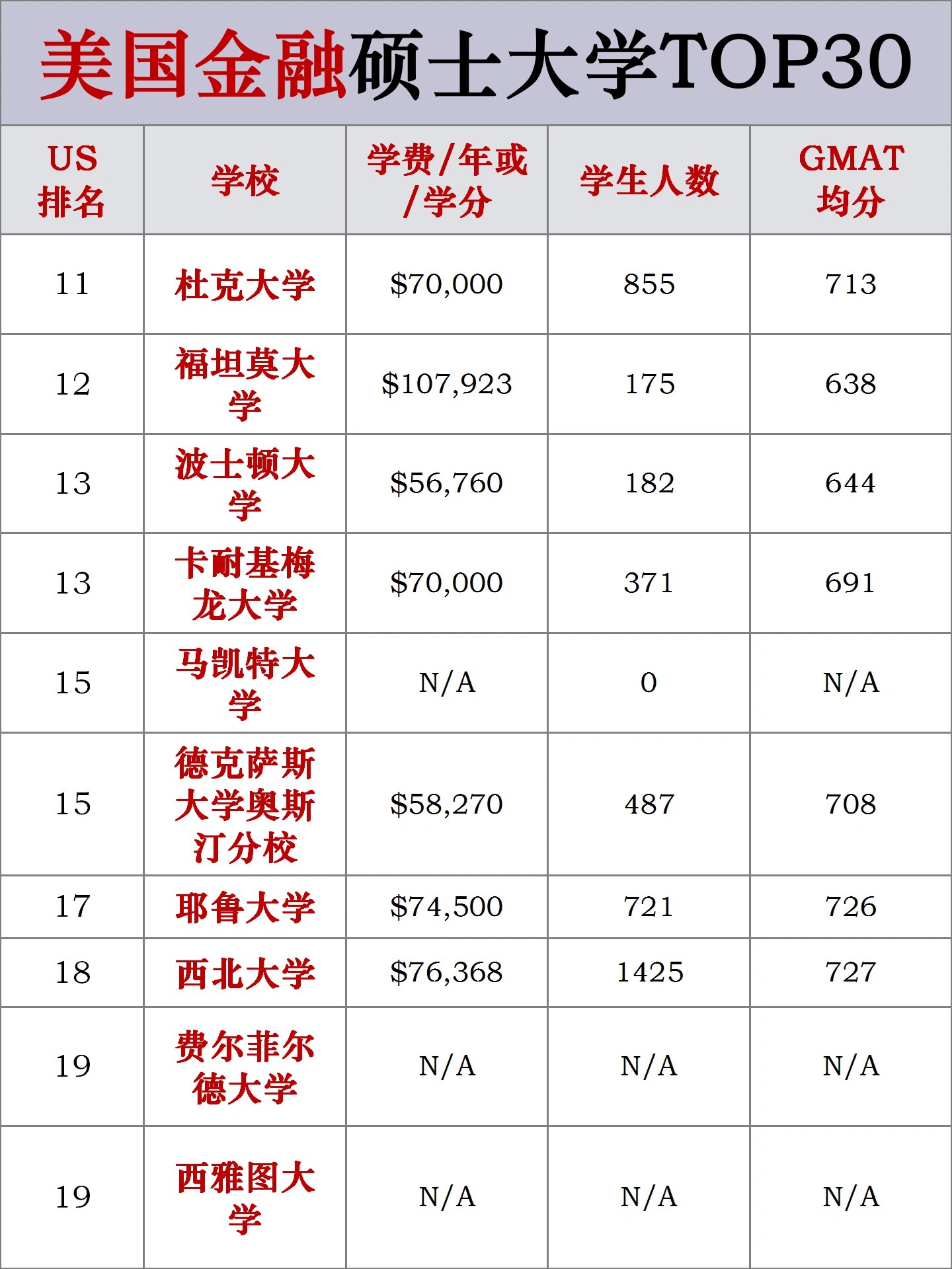 美國大學(xué)金融碩士排名前60-圖1