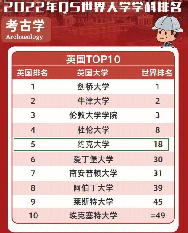 約克大學排名-圖1