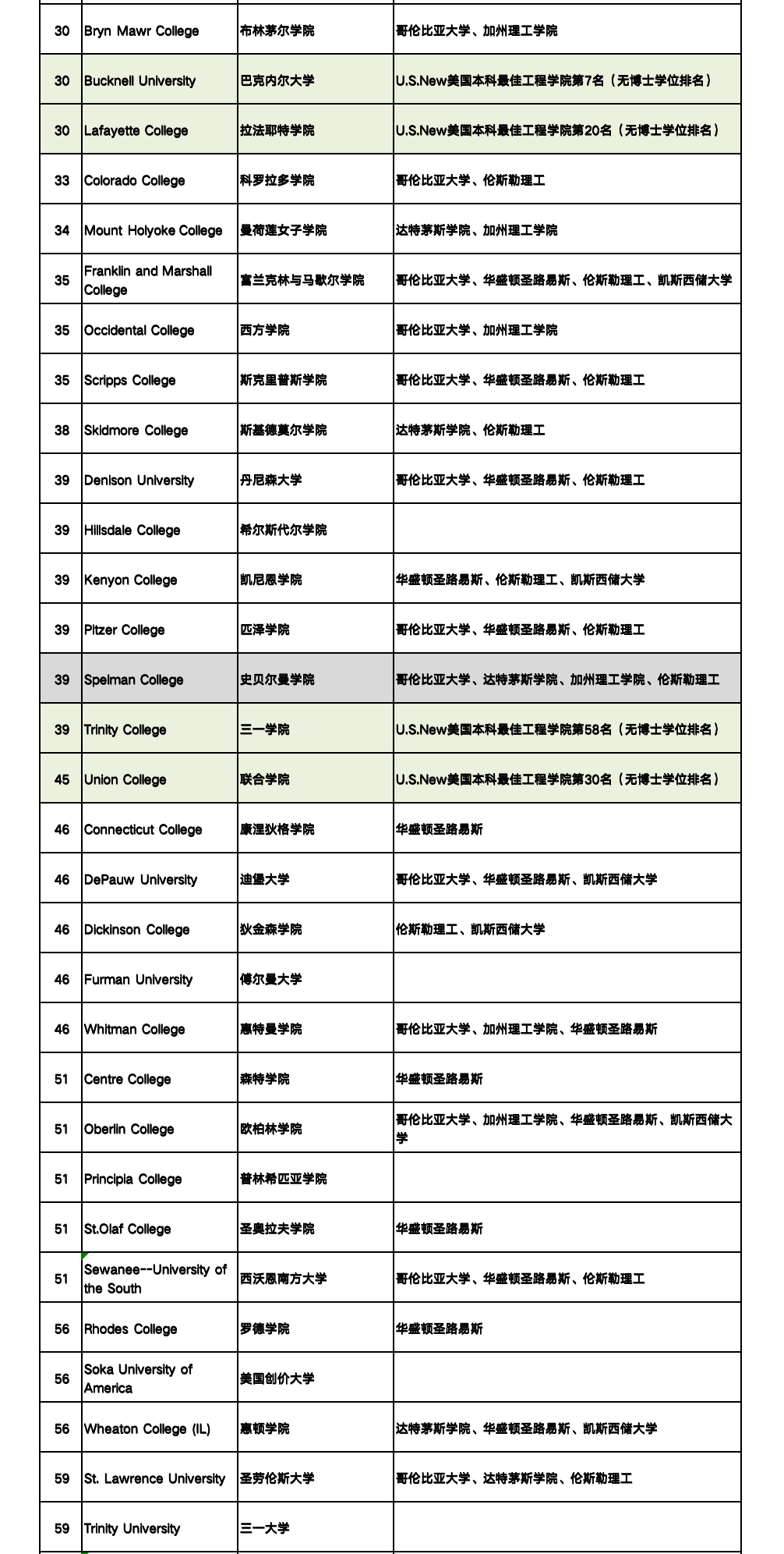 達特茅斯世界大學排名-圖1