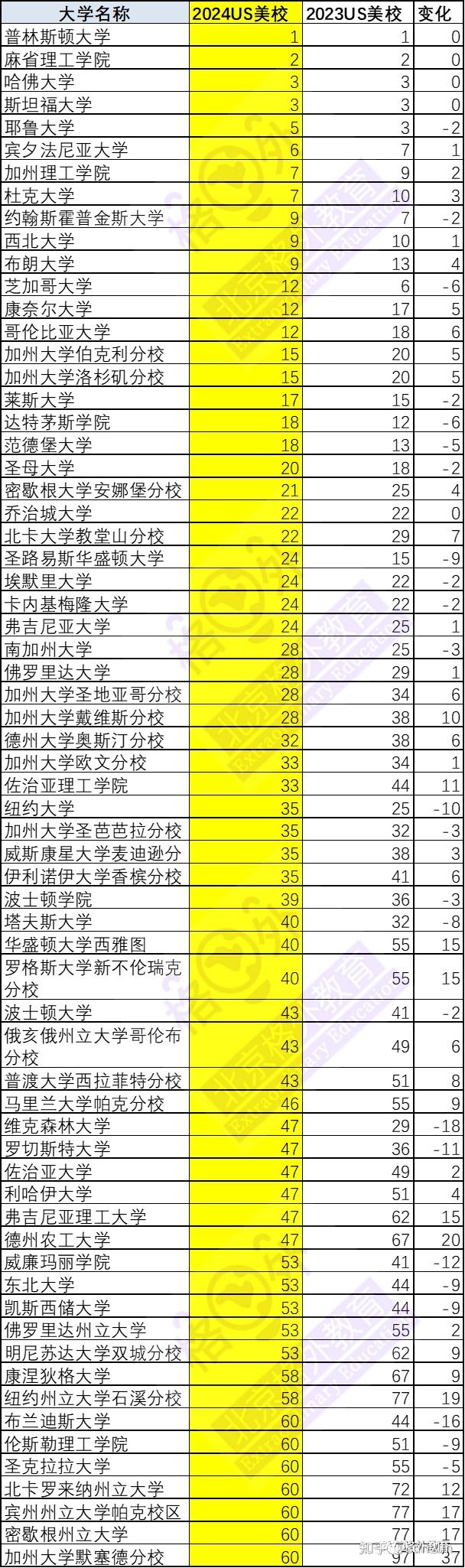 紐約大學(xué)什么檔次-圖1