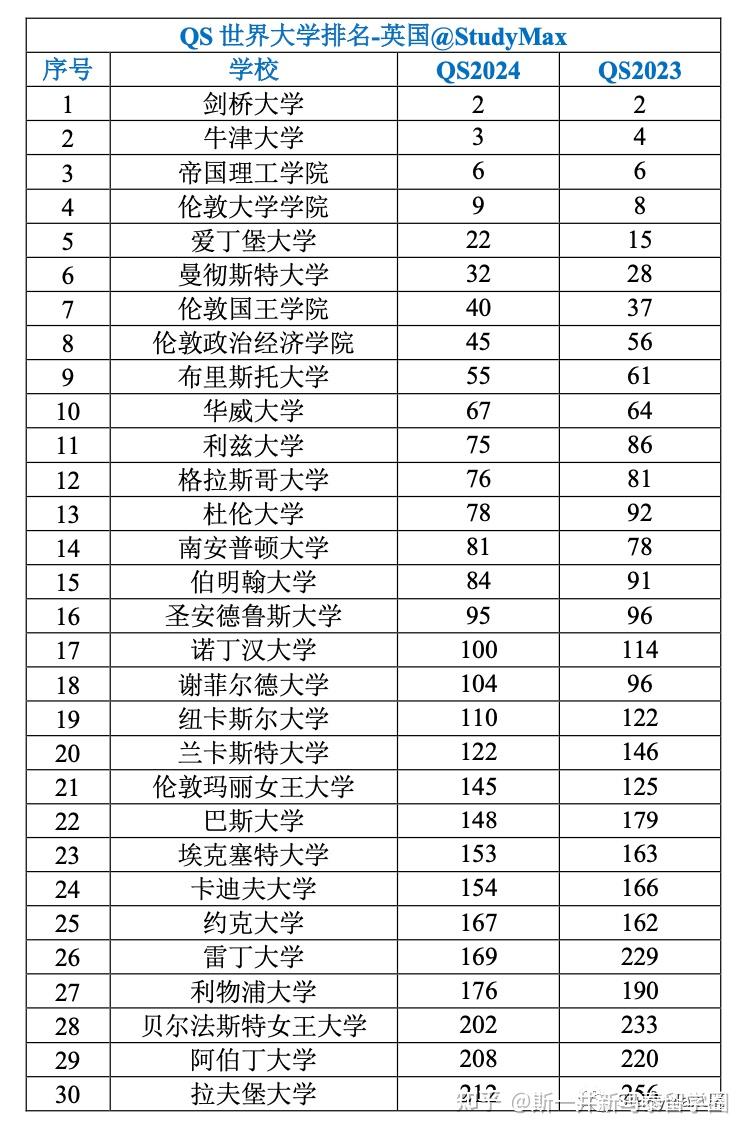 英國謝菲爾德大學世界排名-圖1