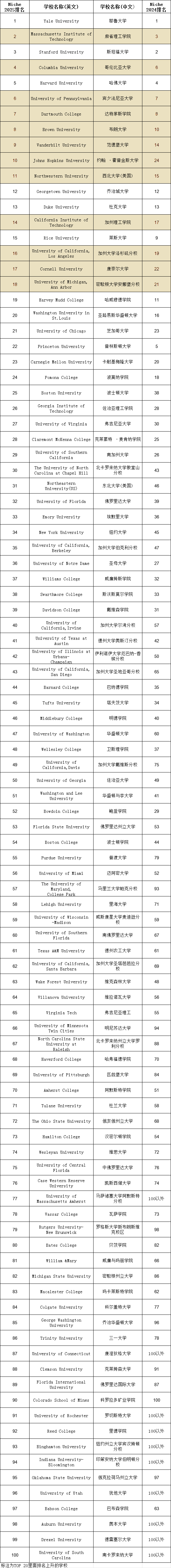 范德堡大學世界大學排名-圖1