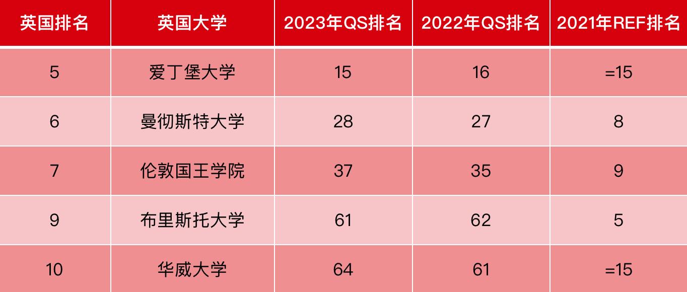曼大大學(xué)排名世界排名-圖1