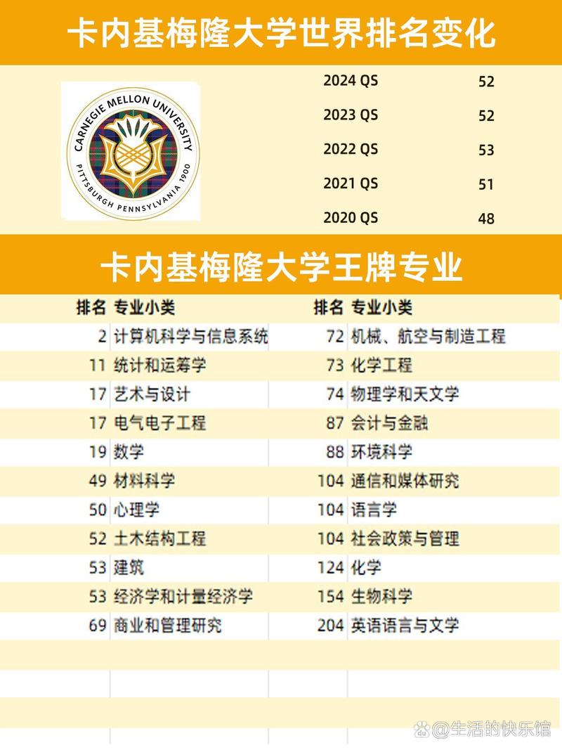 卡內基梅隆大學qs-圖1