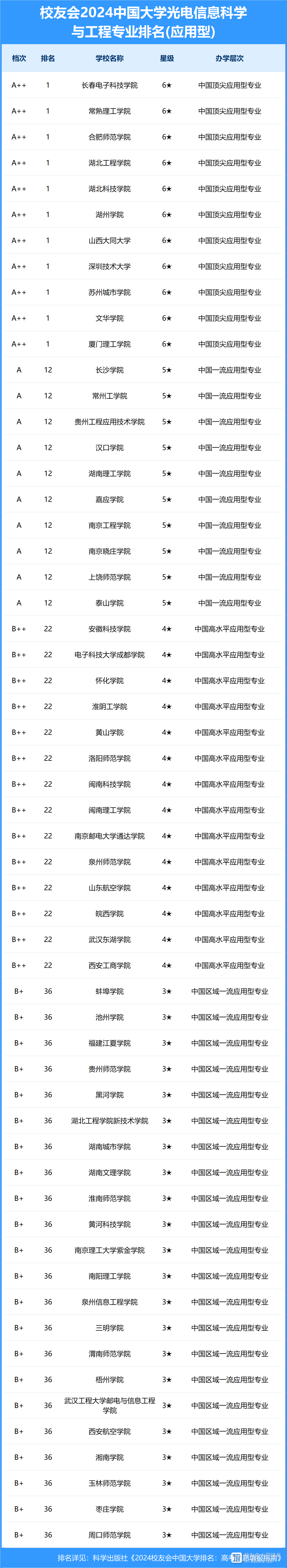 光電信息科學與工程考研學校排名-圖1