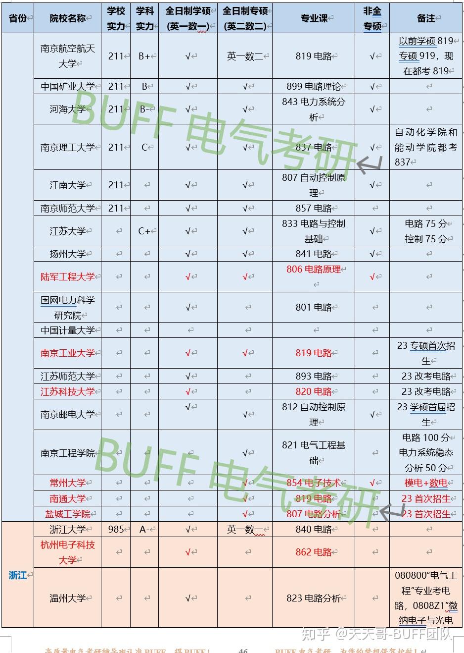 電氣自動化考研方向及科目-圖1