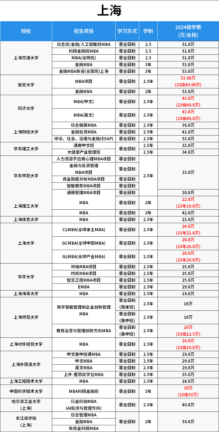 上海mba院校排名及費用-圖1
