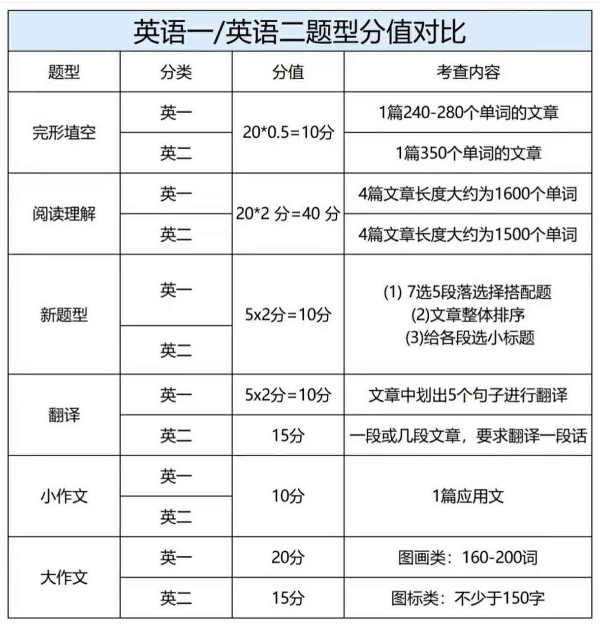 考研英語分數占比-圖1