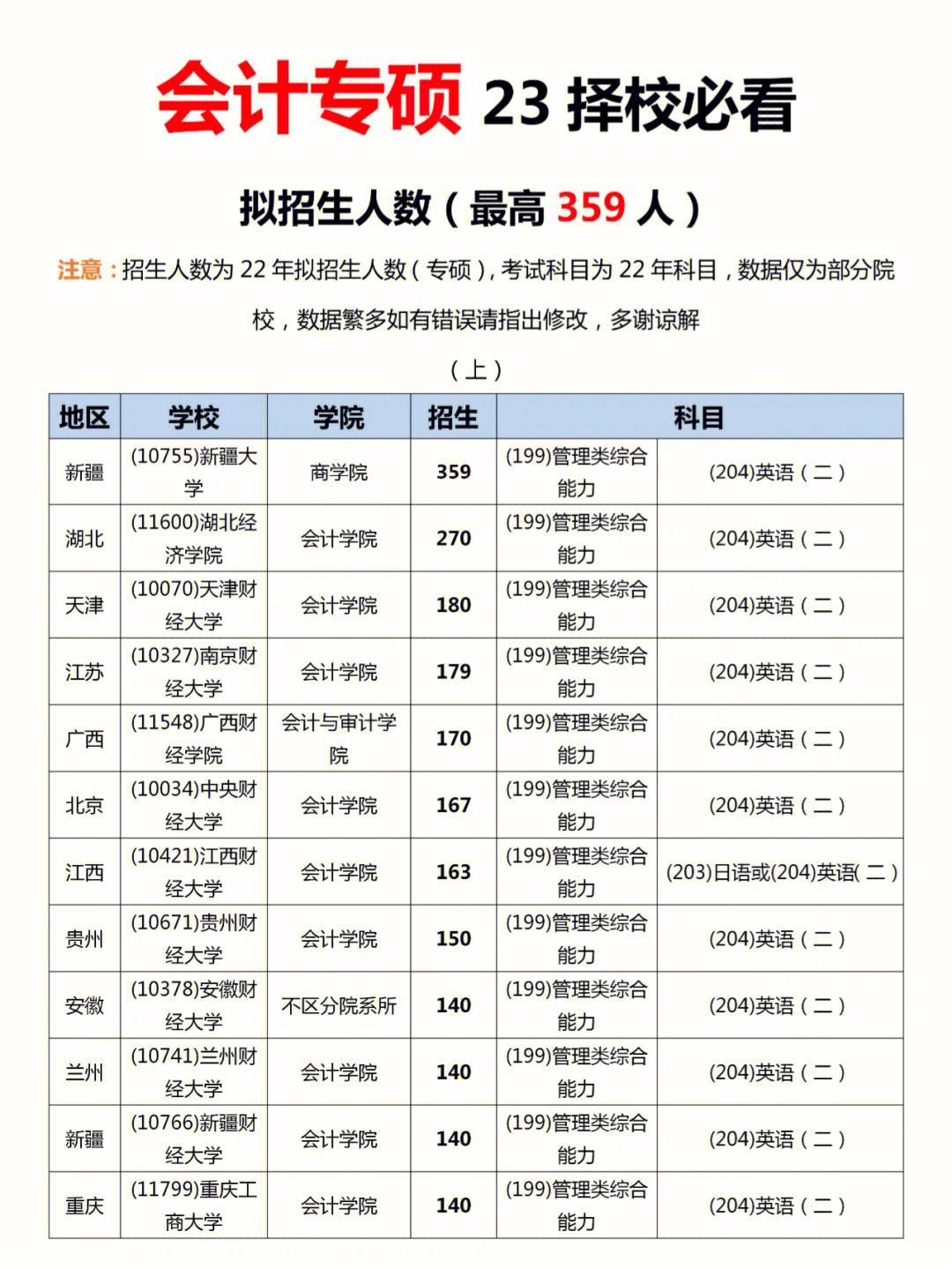 會(huì)計(jì)專碩考研需要考哪些科目-圖1
