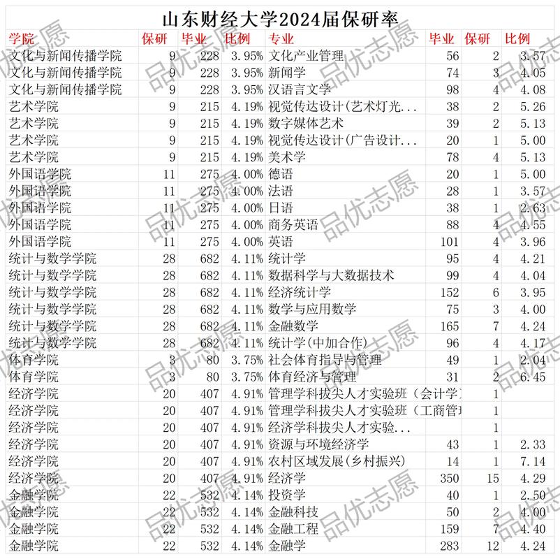 山東財經大學考研率-圖1