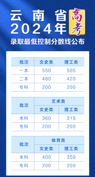 2024年云南一本大學排名及分數(shù)線（理科+文科）-圖1