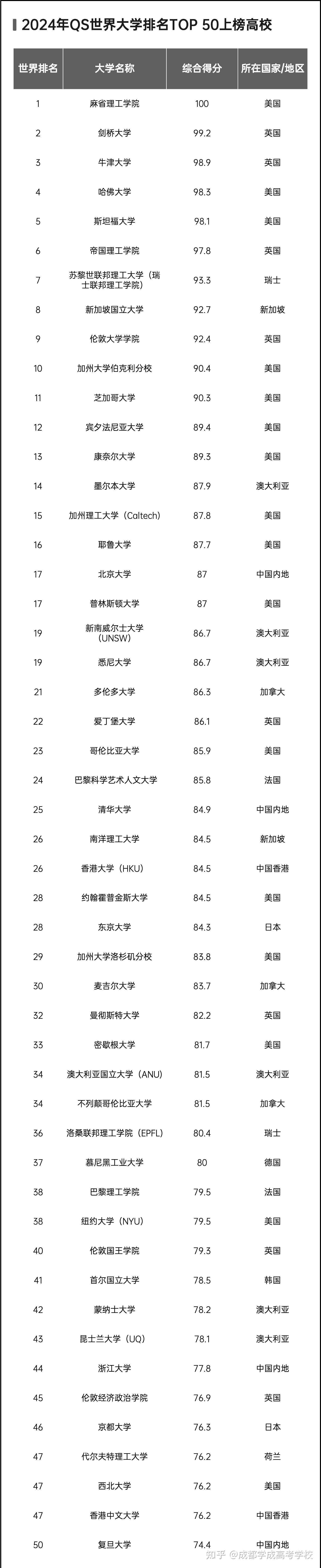 2025年復(fù)旦大學(xué)qs世界排名多少（含近三年）-圖1