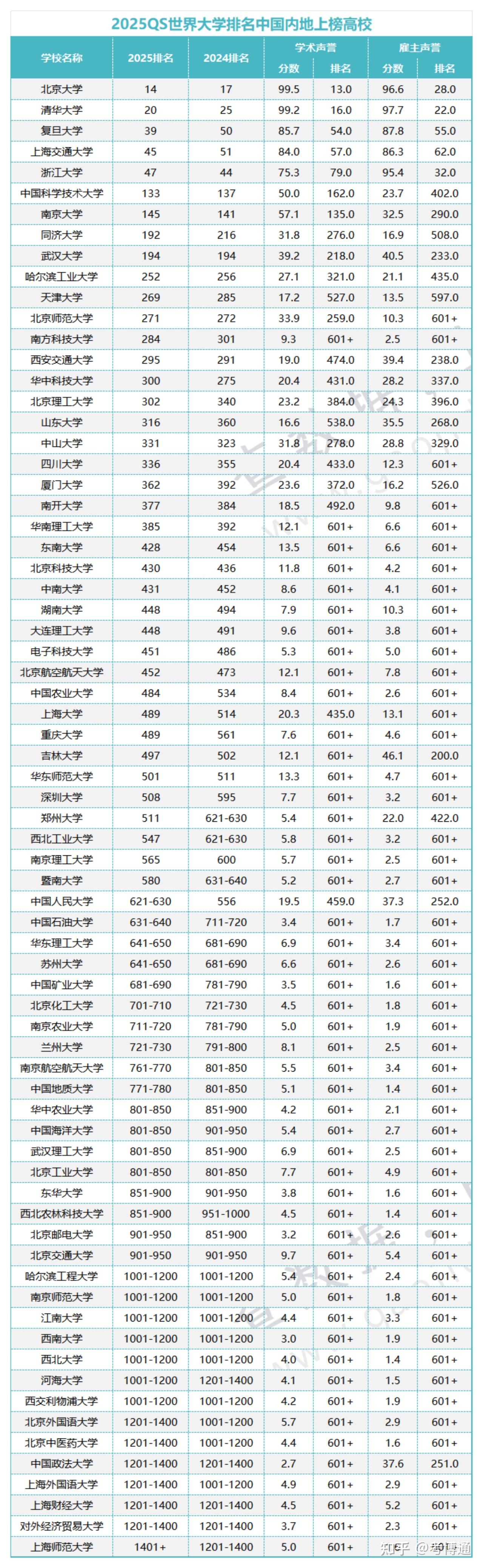 2025年中國(guó)科學(xué)技術(shù)大學(xué)qs世界排名多少（含近三年）-圖1