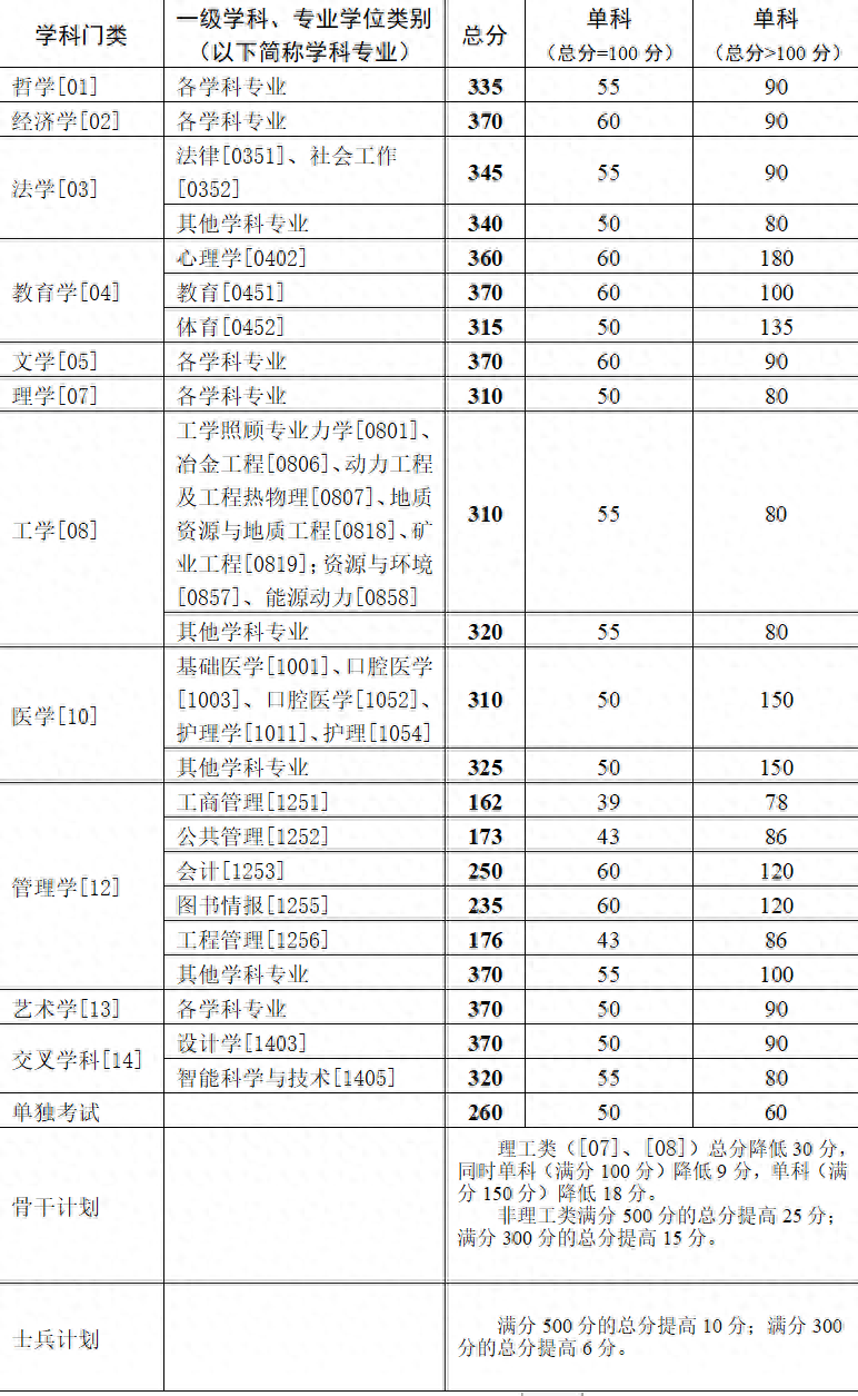 中南大學考研分數線-圖1