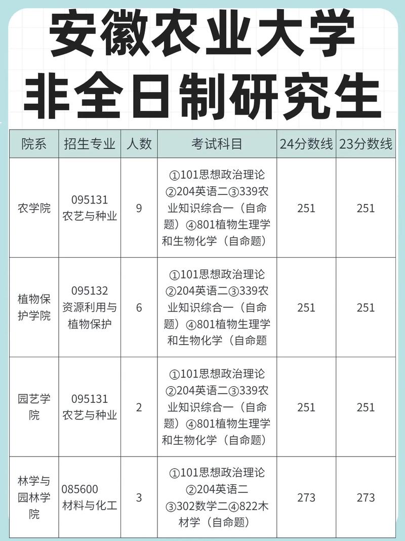 安徽農(nóng)業(yè)大學(xué)考研率-圖1