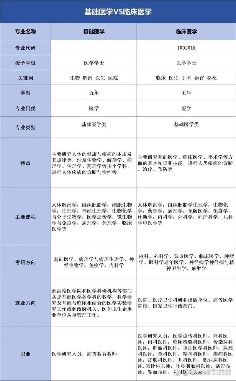 基礎(chǔ)醫(yī)學(xué)和臨床醫(yī)學(xué)的區(qū)別-圖1