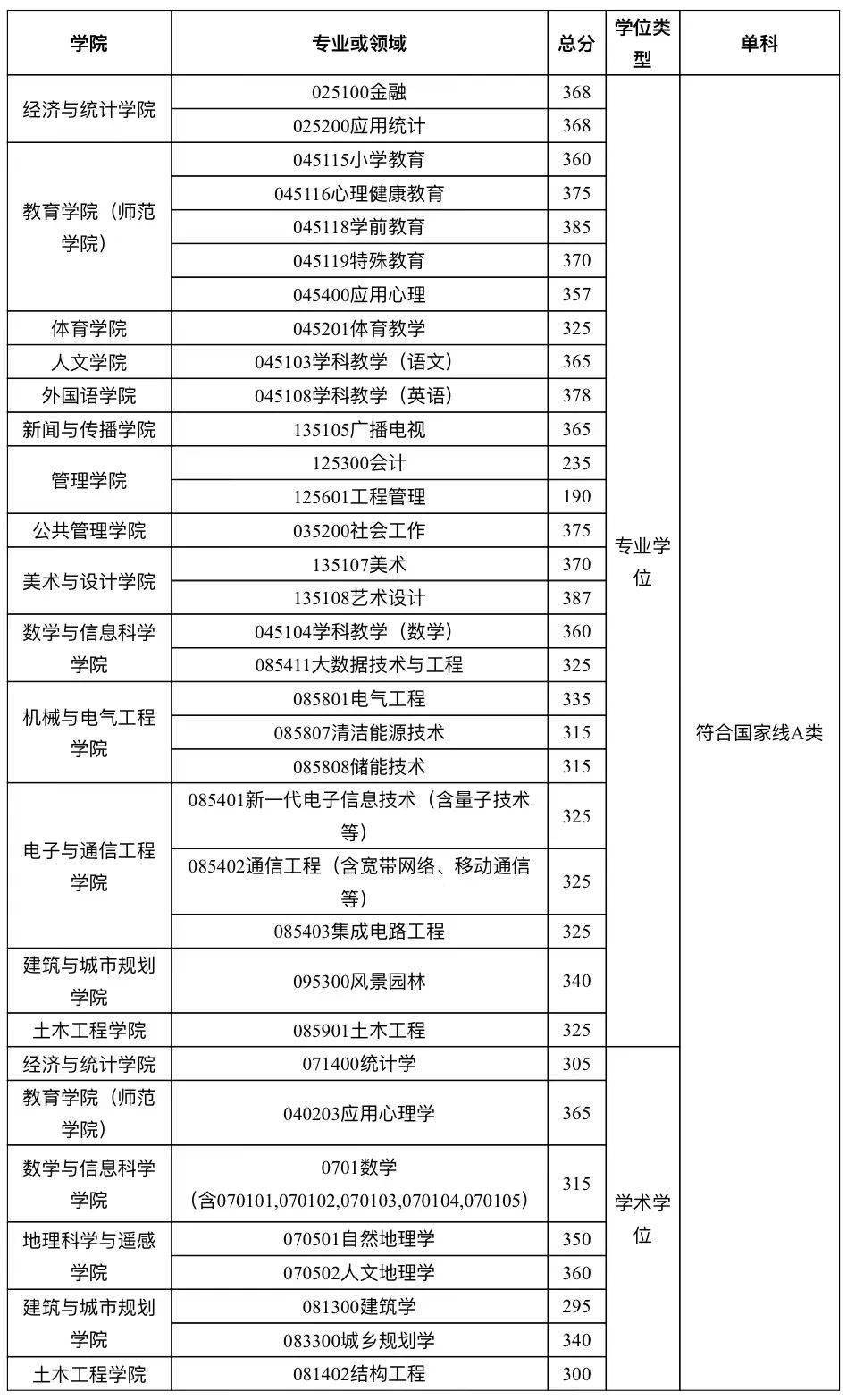 廣州大學(xué)考研分?jǐn)?shù)線-圖1