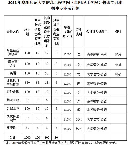 阜陽師范大學(xué)信息工程學(xué)院學(xué)費(fèi)-圖1