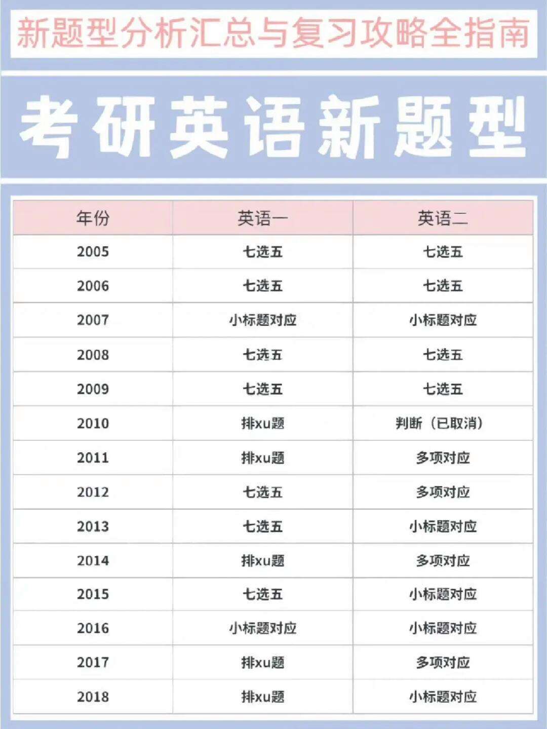 英語一歷年新題型統(tǒng)計-圖1