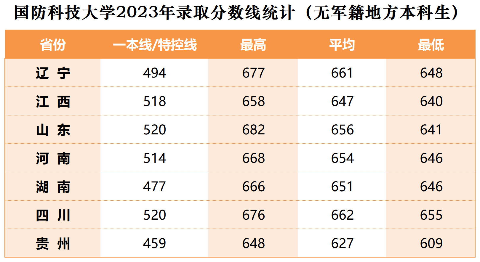 國防科技大學在湖北的錄取分數線-圖1