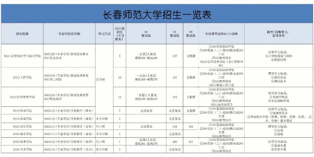 長(zhǎng)春師范大學(xué)考研率高嗎-圖1