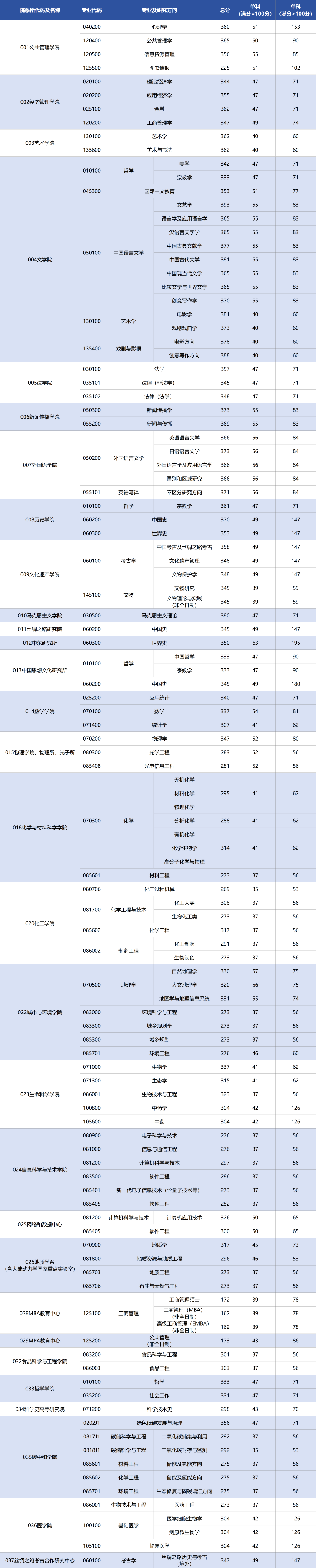 西北大學(xué)考研分?jǐn)?shù)線-圖1